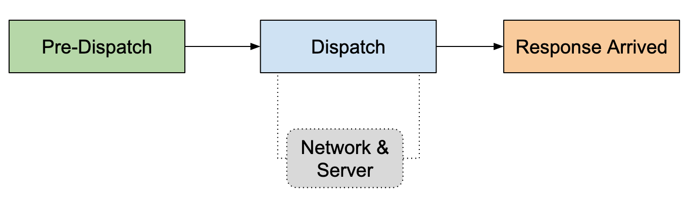 Request Lifecycle