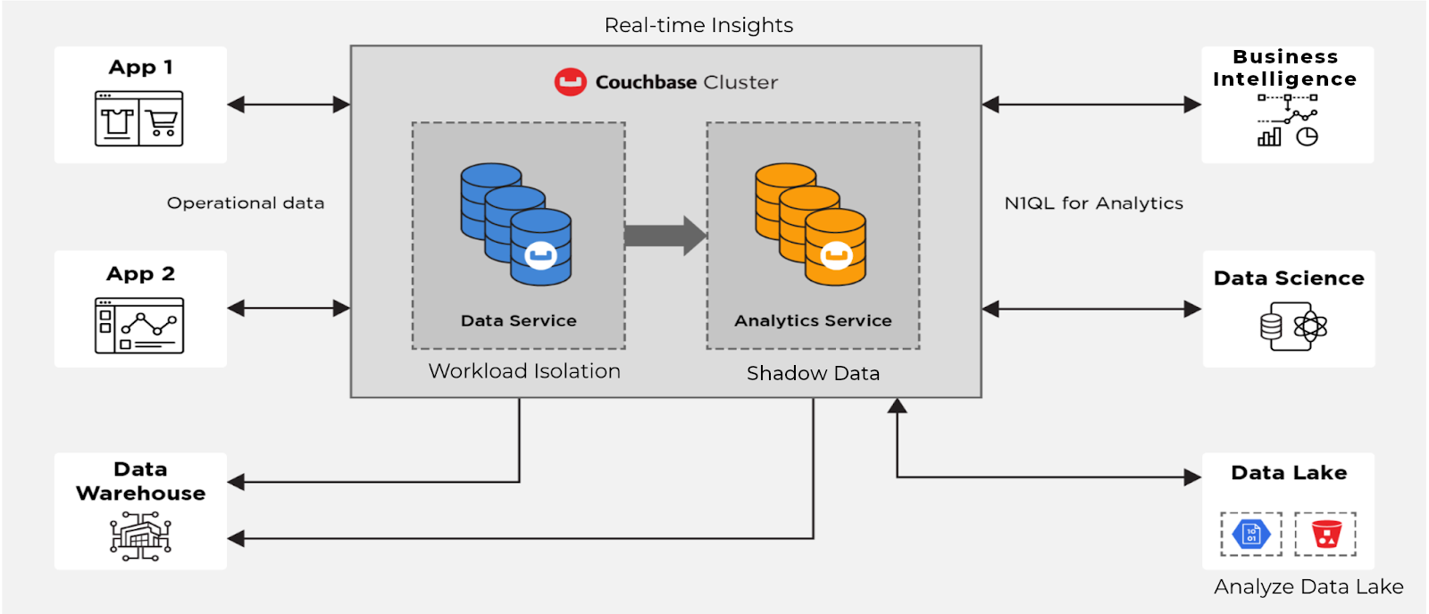 The complete Analytics ecosystem