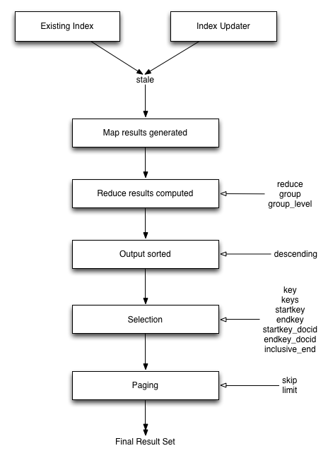 views query flow